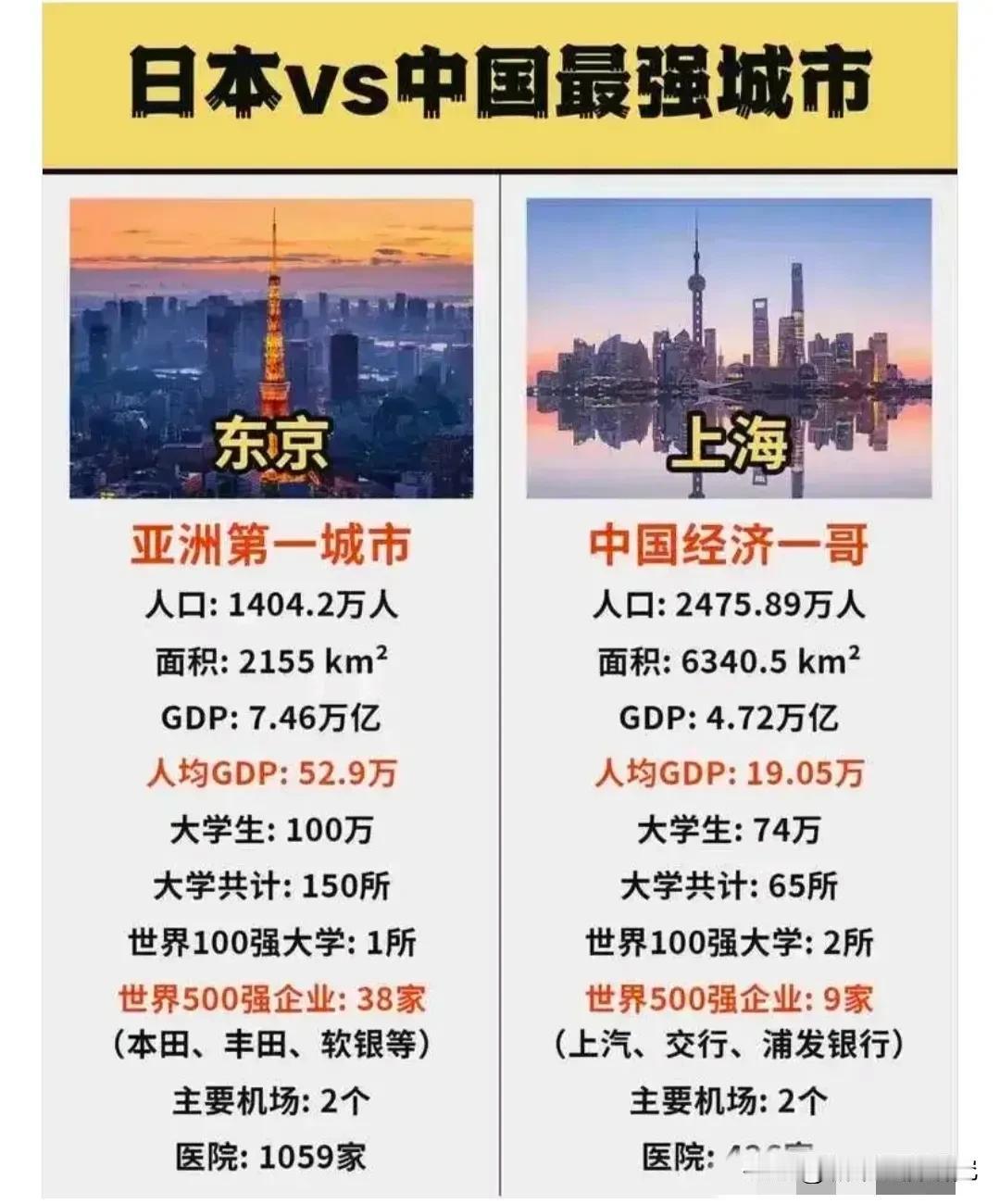 中国最强城市上海与日本最强城市东京各方面综合实力对比情况，现在日本东京各方面综合