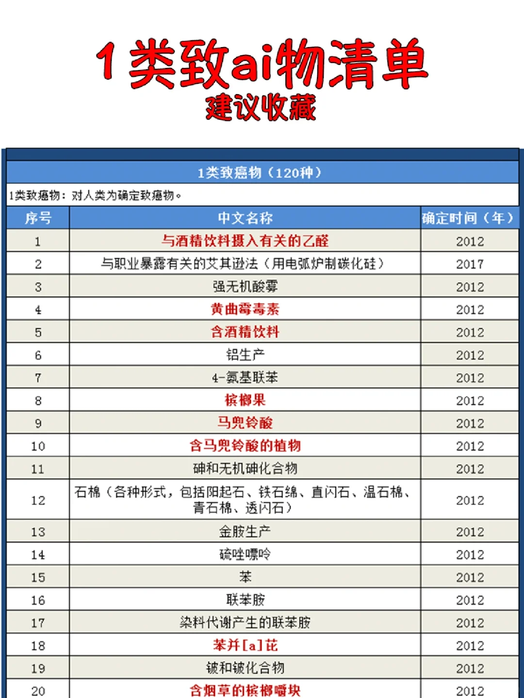 这些都是1类致ai物，新的一年远离他们