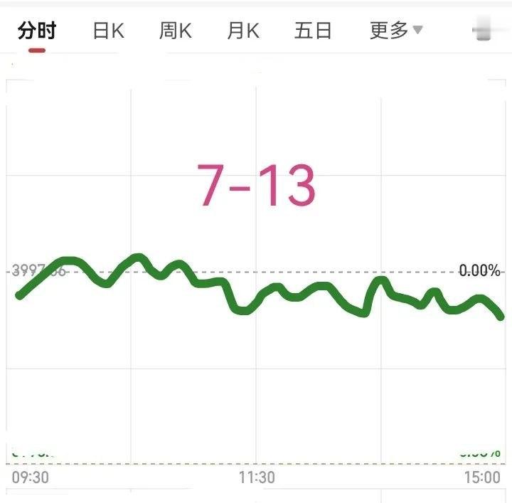 明天七月十三号大盘会怎么走呢？        请看图，预计明天低走震荡收跌，个股