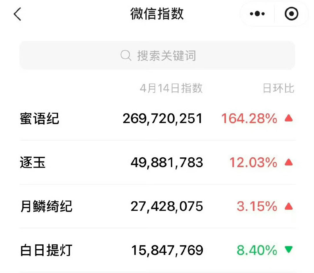 蜜语纪微指登顶蜜语纪微指第一蜜语纪omg 