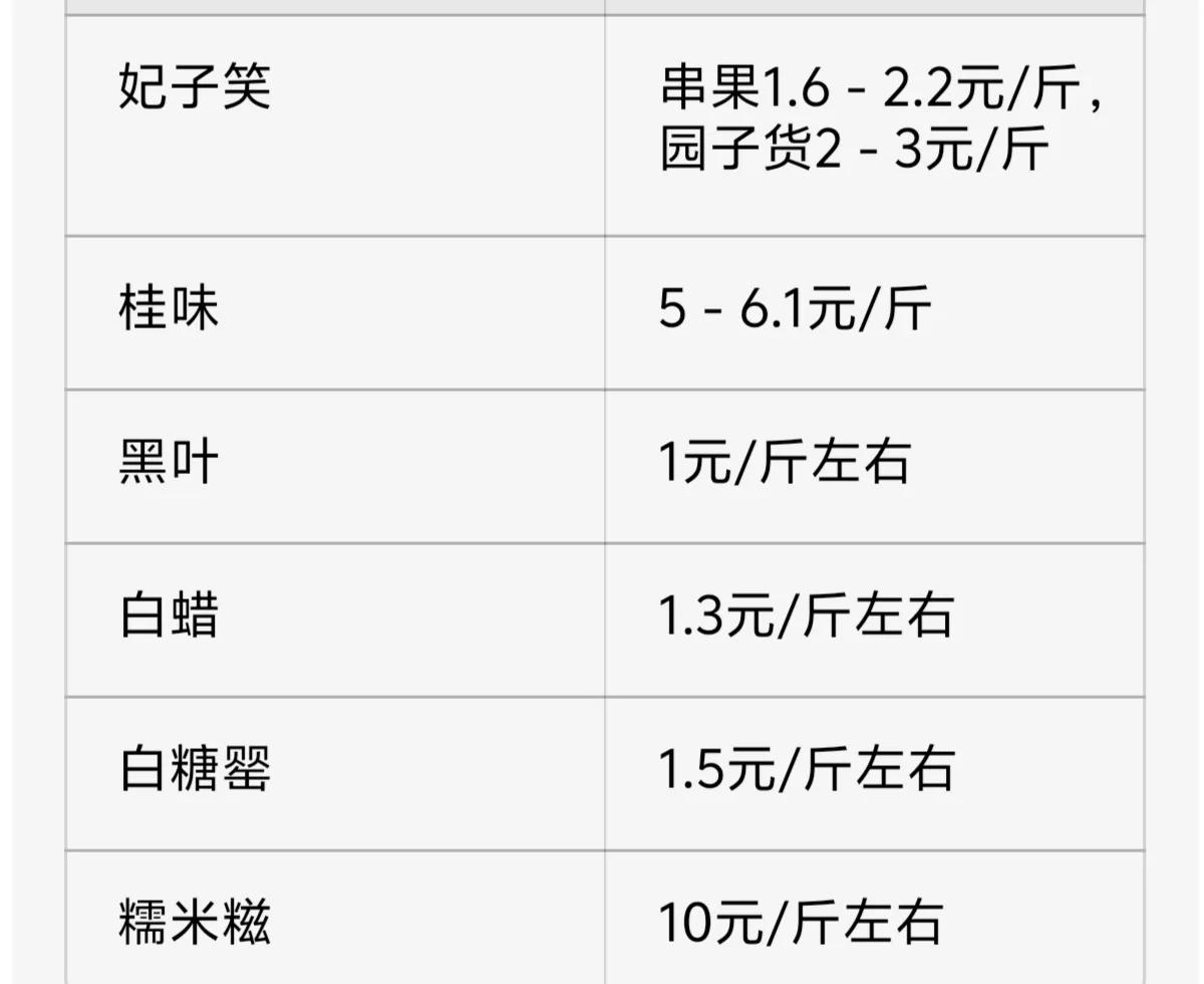 最新广东荔枝收购价桂味已经跌至5-6元一斤，糯米糍数量少价格10元左右是最高的。