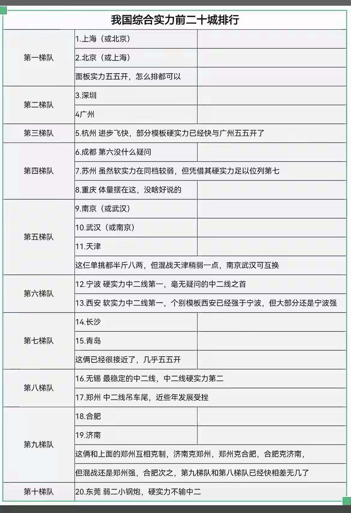 我国城市综合实力前20排名。基本同意。