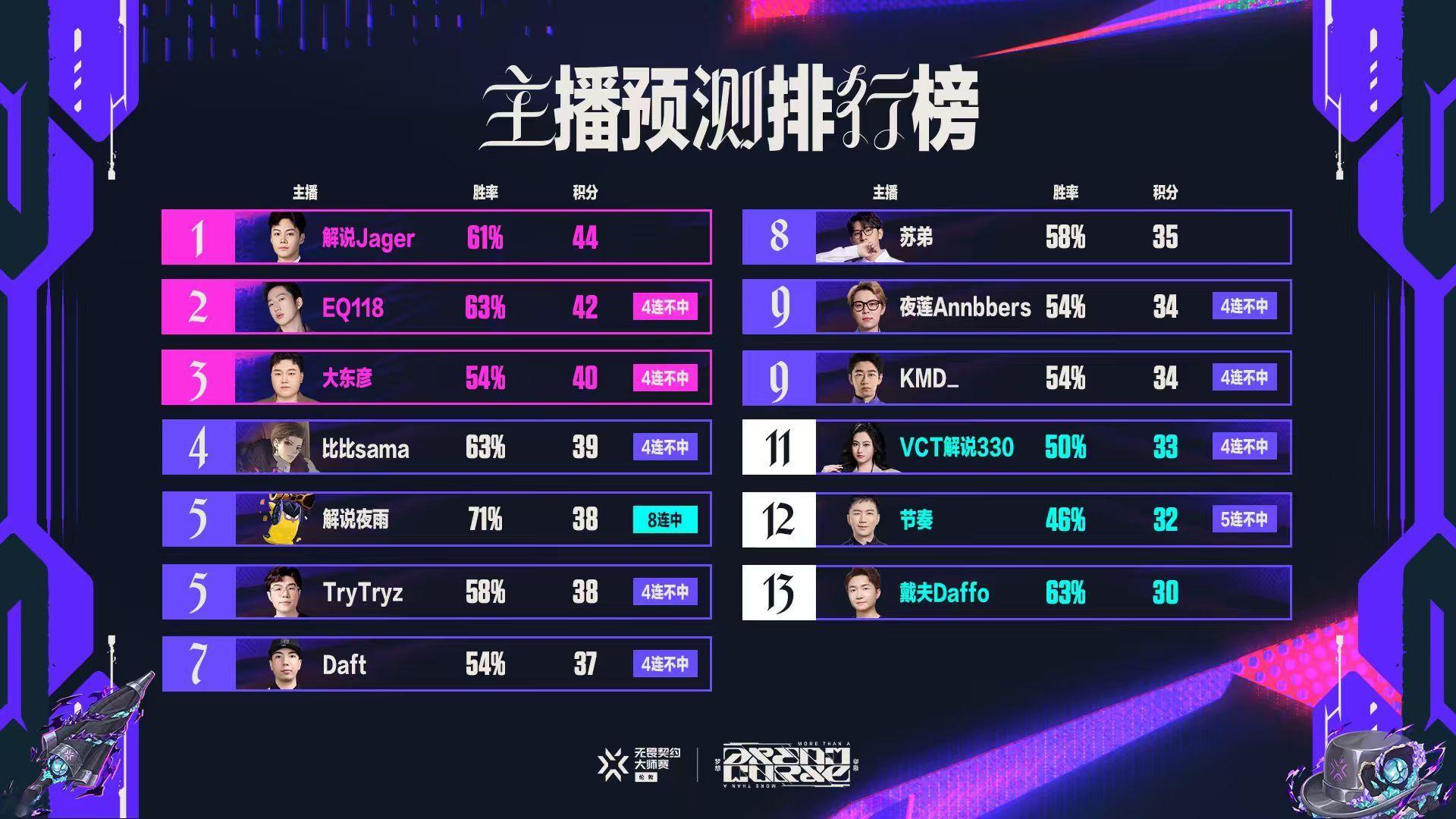 无畏契约伦敦大师赛无畏契约电竞 2026伦敦大师赛历经13个比赛日终于收官——L