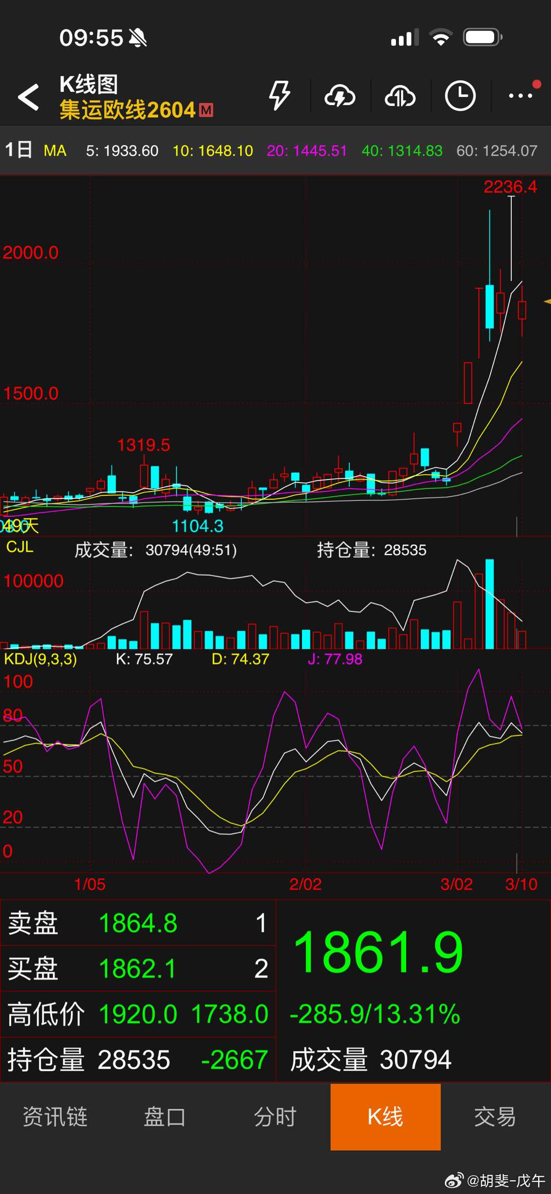 欧线期货这是什么K线组合？ 