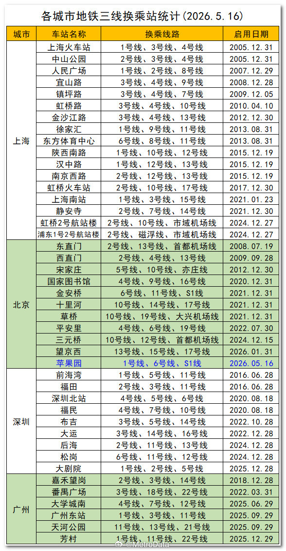 截至2026年5月16日，各城市地铁三线换乘站统计。换乘站       本次更新