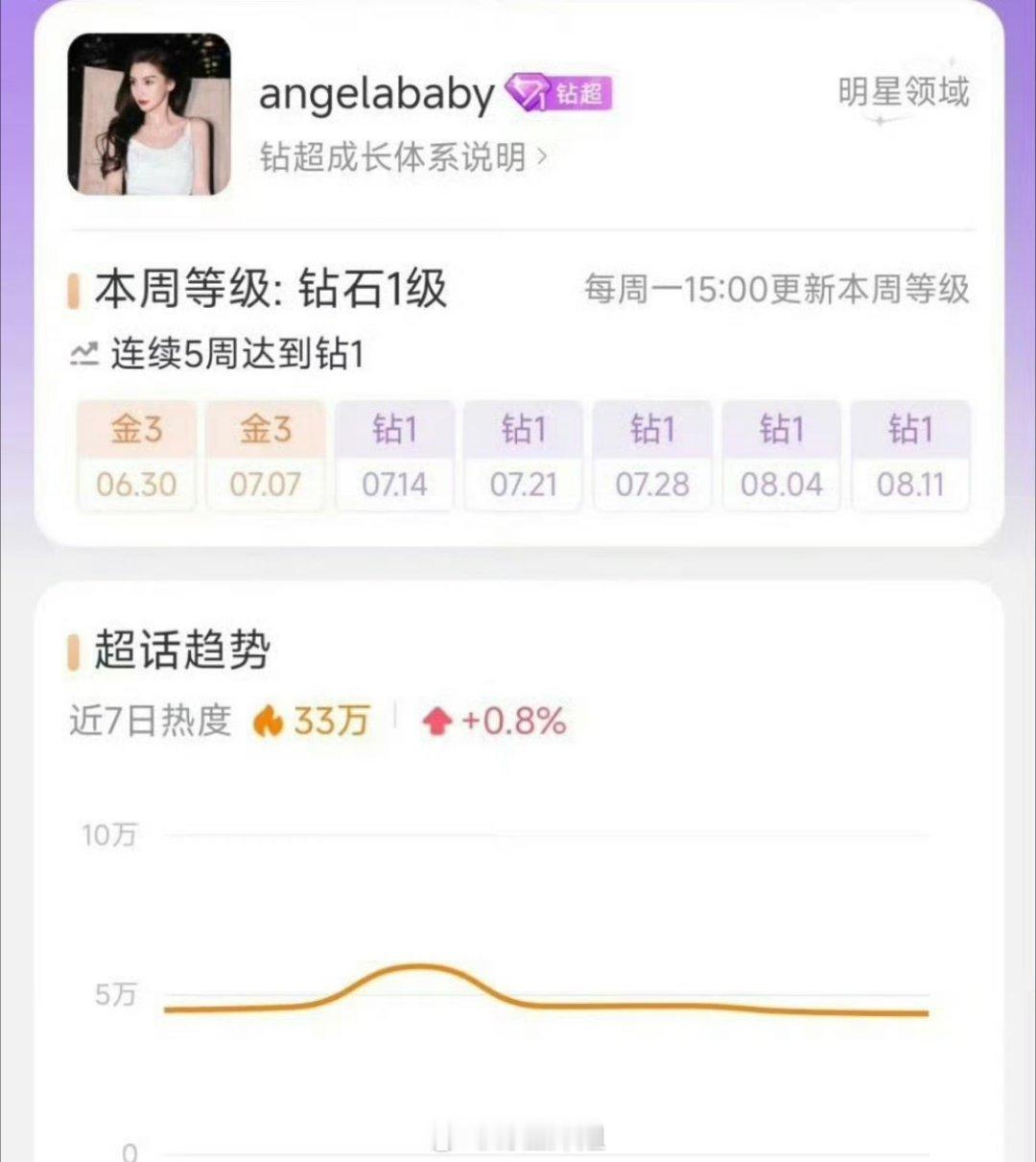 Angelababy杨颖、赵丽颖 85花双颖这周又是钻超 看来85花还是很能打的