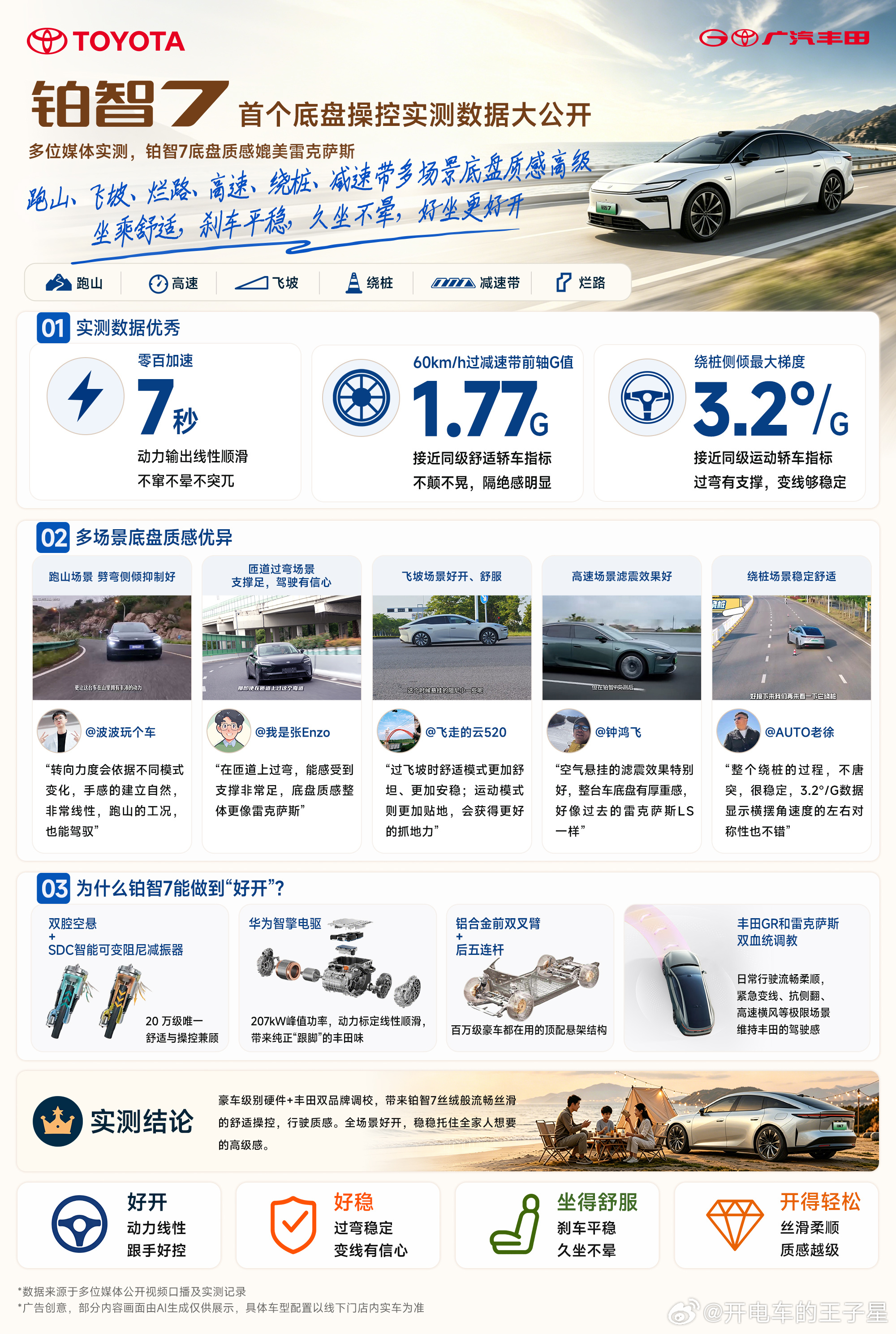 铂智7我提车差不多1个半月.这一个半月我基本上海城区，外加一次安徽到上海高苏。外