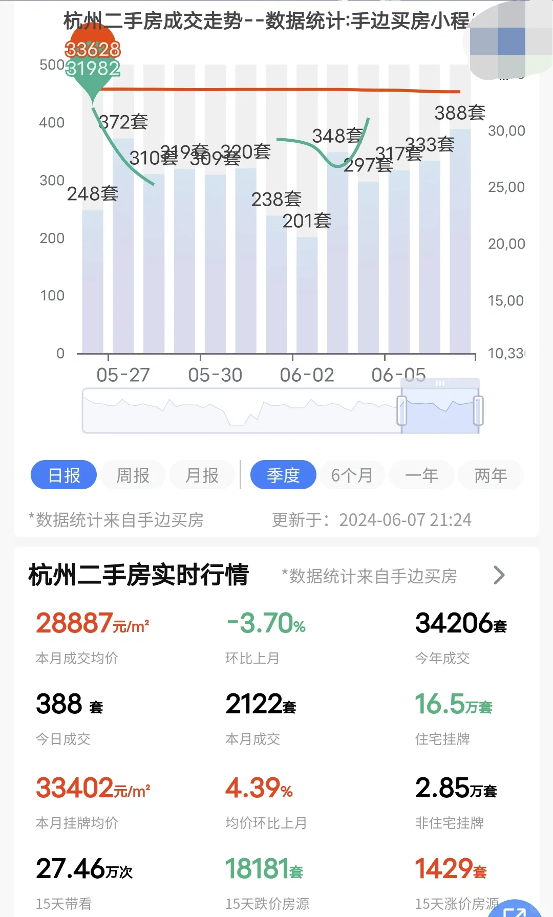 24年6月7号杭州二手房成交了388套！
有这么高的成交量不用惊讶，因为带看量天...