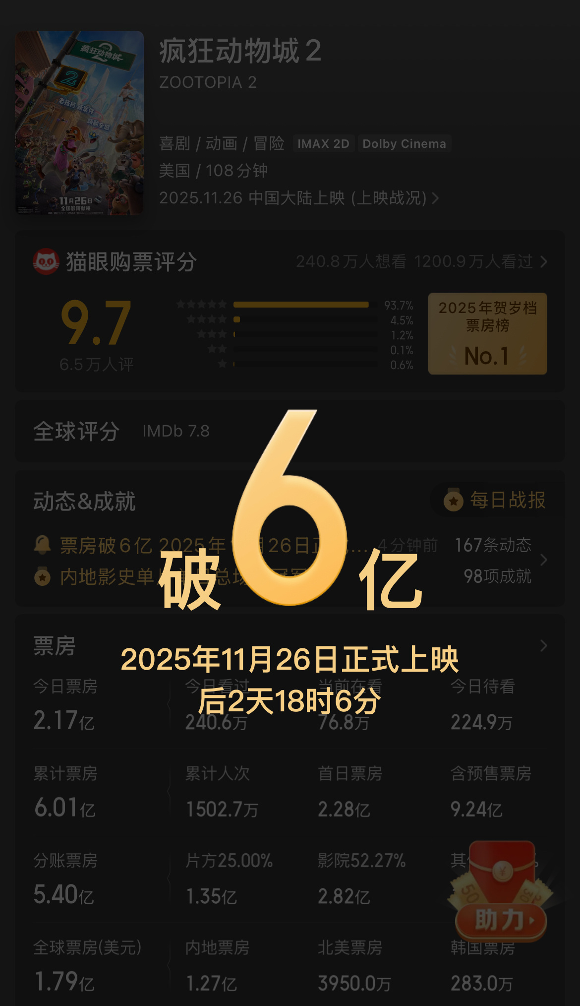 卧槽，《疯狂动物城2》票房破6亿了！！疯狂动物城2票房破6亿