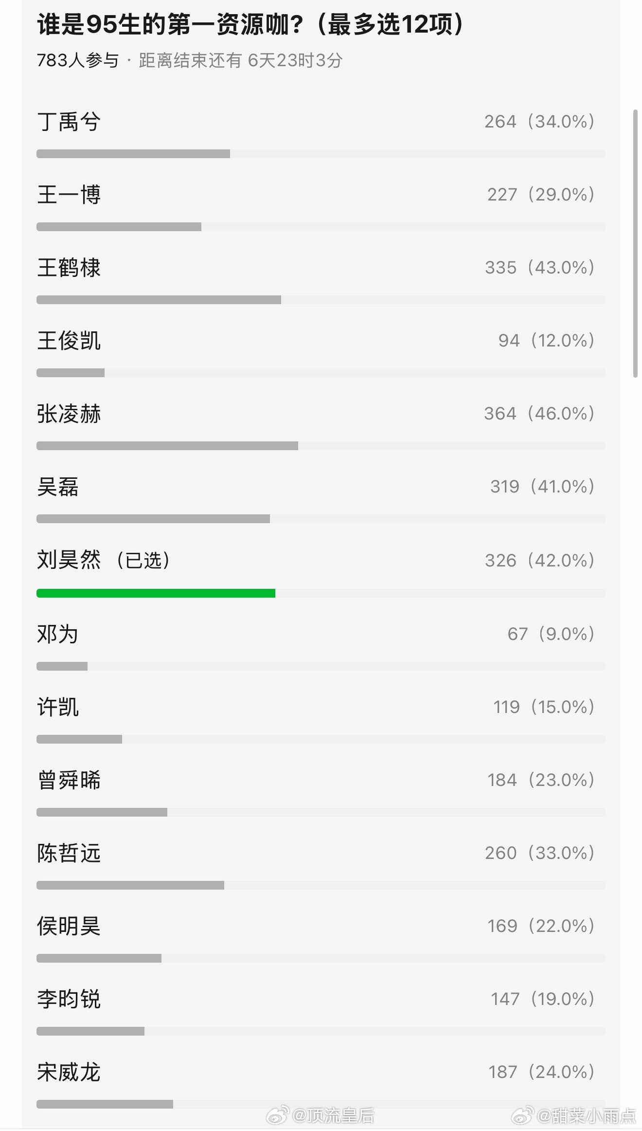 郫县这种投票是谁红投给谁吗？别人都解释，我直接大接特接！接张凌赫zyk！第一件事