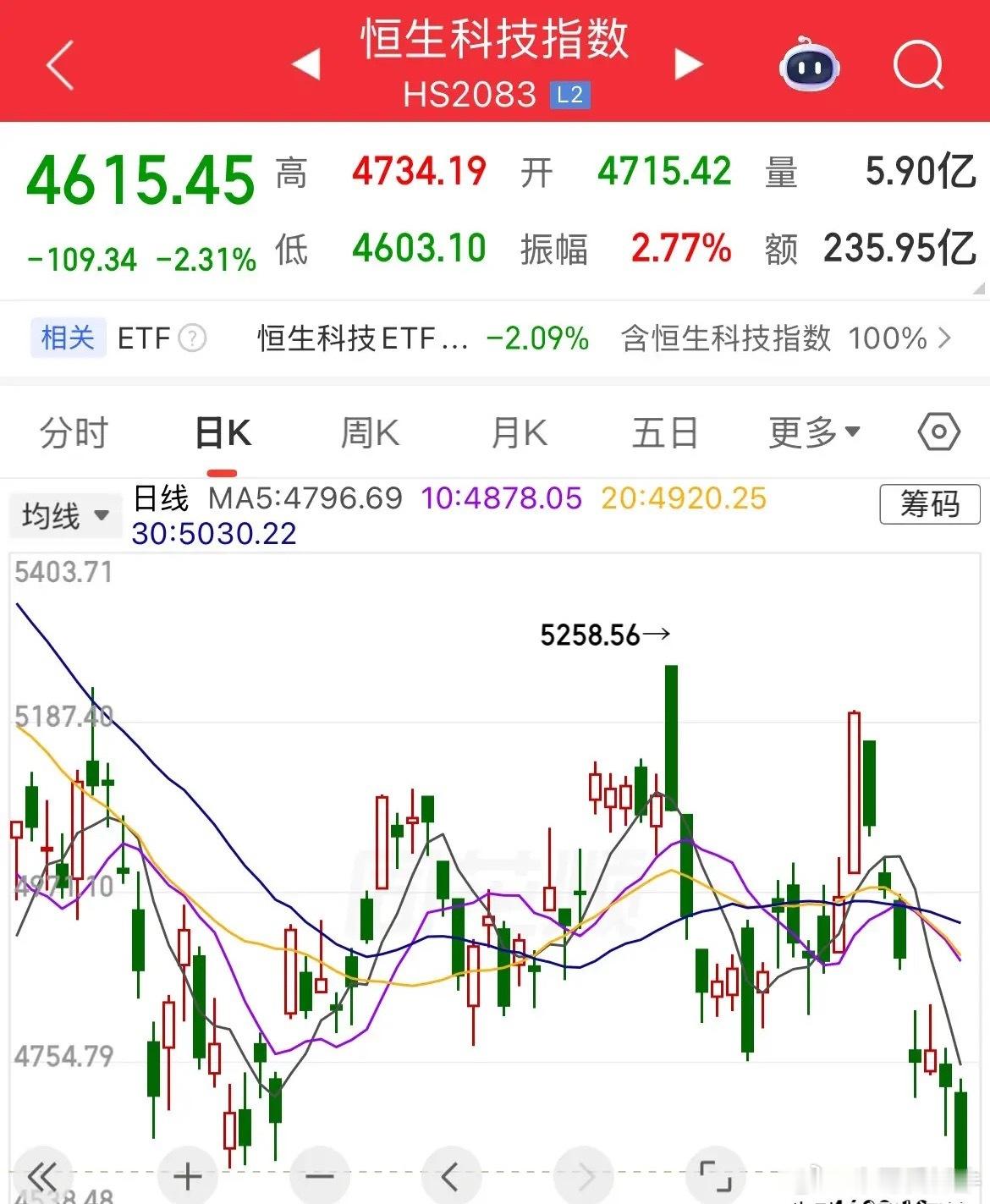 难搞啊！恒生科技跌破前低，4600点守的住吗，连跌7天，你说惨不惨，老登惨，这个