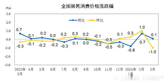 3月份CPI同比增长0.1%,不太好。 今天估计要3000保卫战了。 ​​​