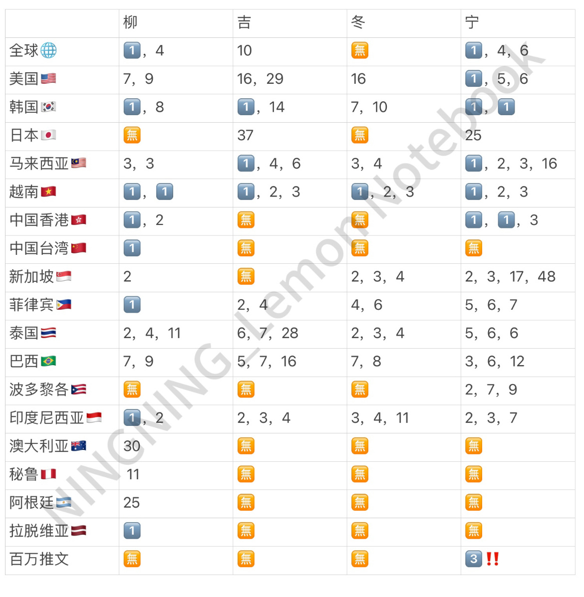 在无曝光无个资的情况下还能有这么🐮的成绩，一切氵分都被🔥烧干了 ​​​