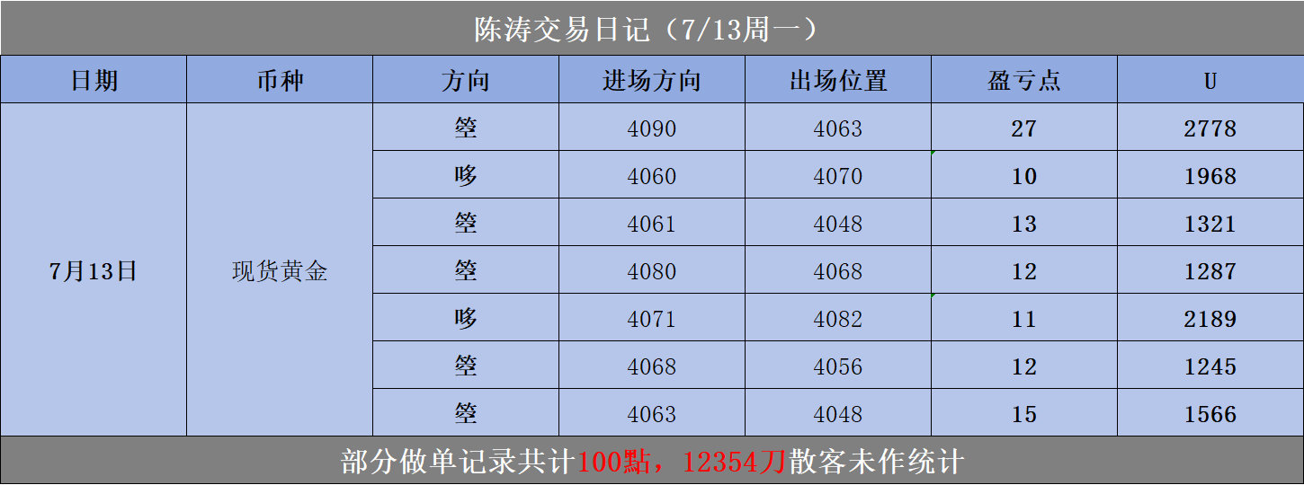 7.13周一黄金实磐总结:依托高空主思路布局，当日有效交易合计斩获100点，对应