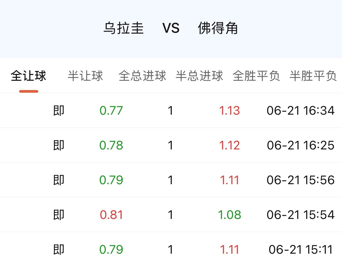 乌拉圭让佛得角1球，赢了就不亏。但佛得角刚逼平过西班牙，这名义上的浅，现在还算浅