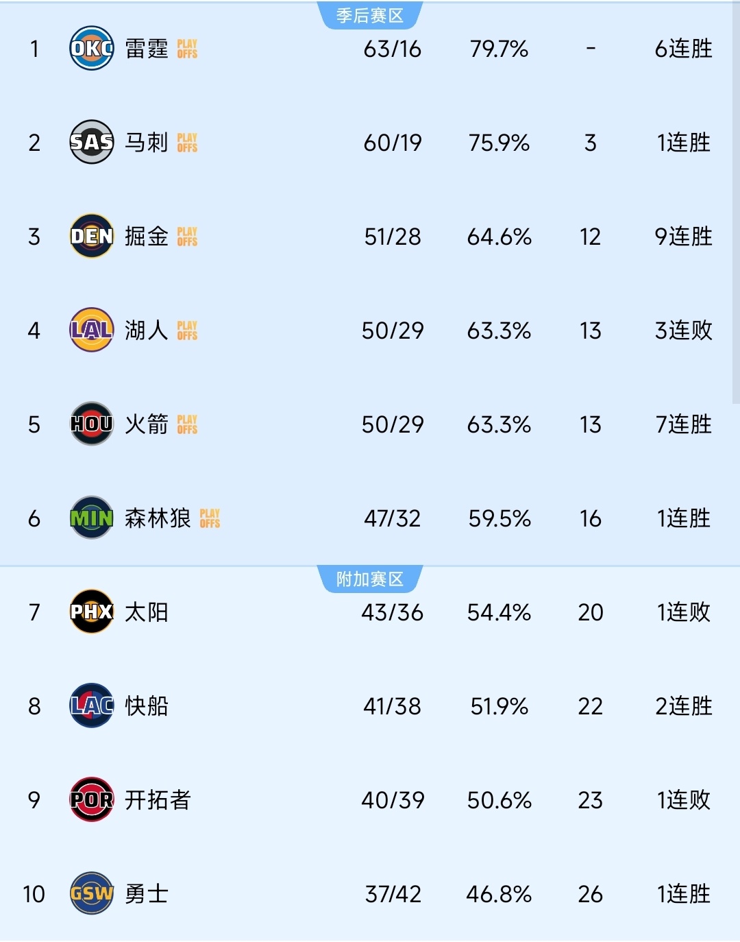 首轮打湖人，4-0拿下没啥问题火箭vs太阳火箭7连胜休斯顿火箭