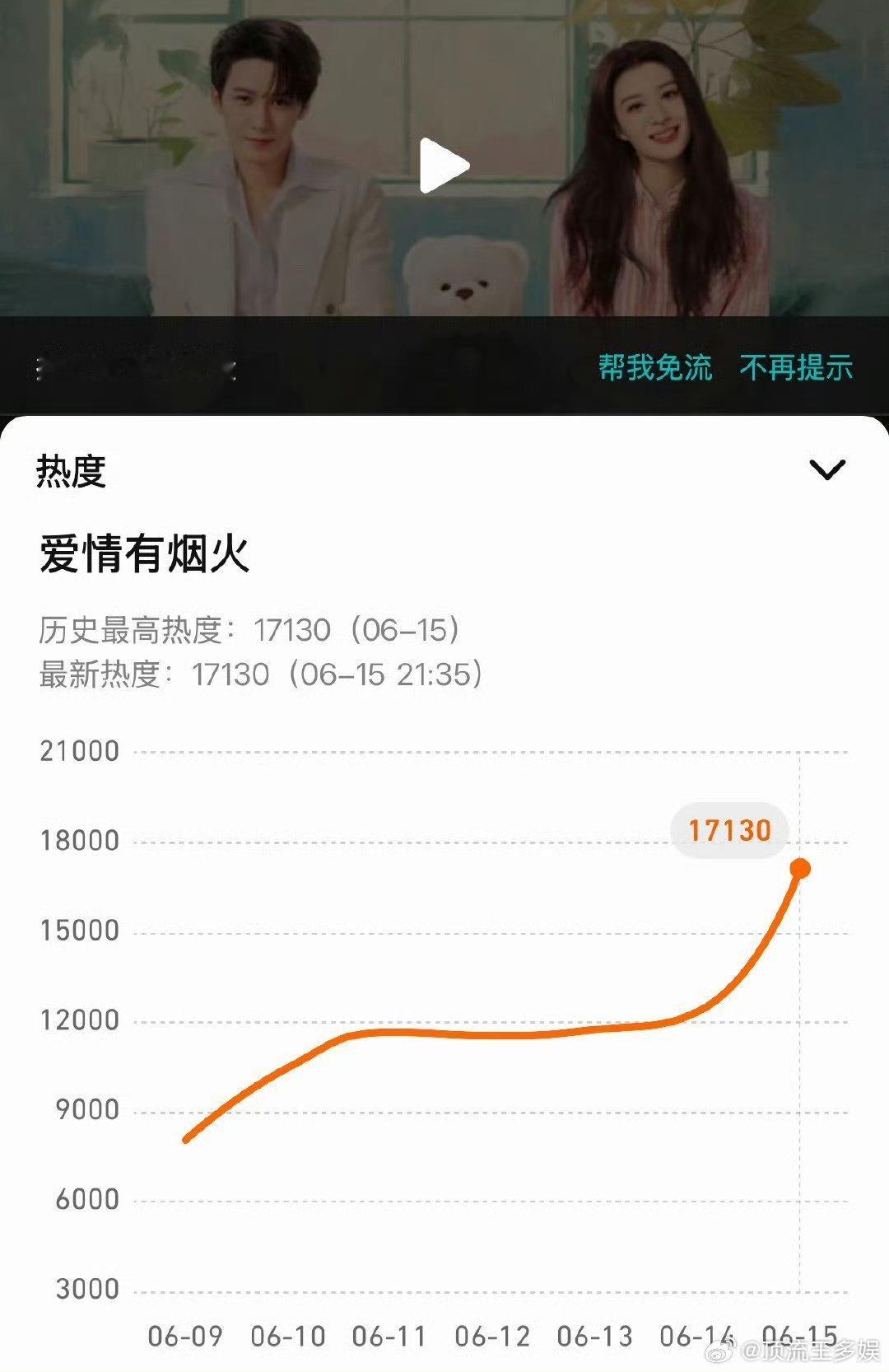 爱情有烟火腾讯破万爱情有烟火腾讯站内热度破万 爱情有烟火腾讯破万了！！！ 