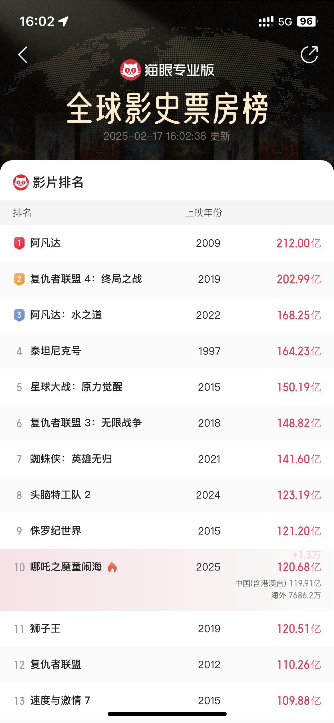 《哪吒之魔童闹海》票房突破了120亿，成功跻身全球影史票房榜TOP10！！[哪吒