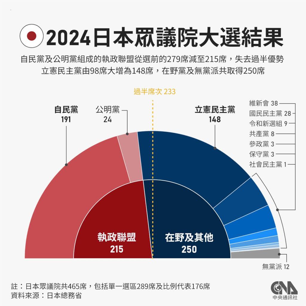 一图看懂日本众议院席位变化。
石破茂原本想赌一把，提前解散了议会。
但自民党和盟