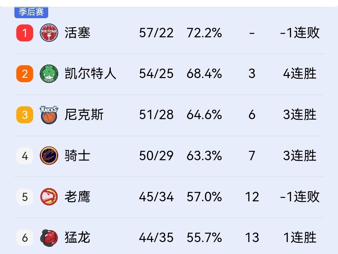 猛龙121-95大胜热火，从而骑士季后赛首轮存在一定变数！

在刚结束的一场NB