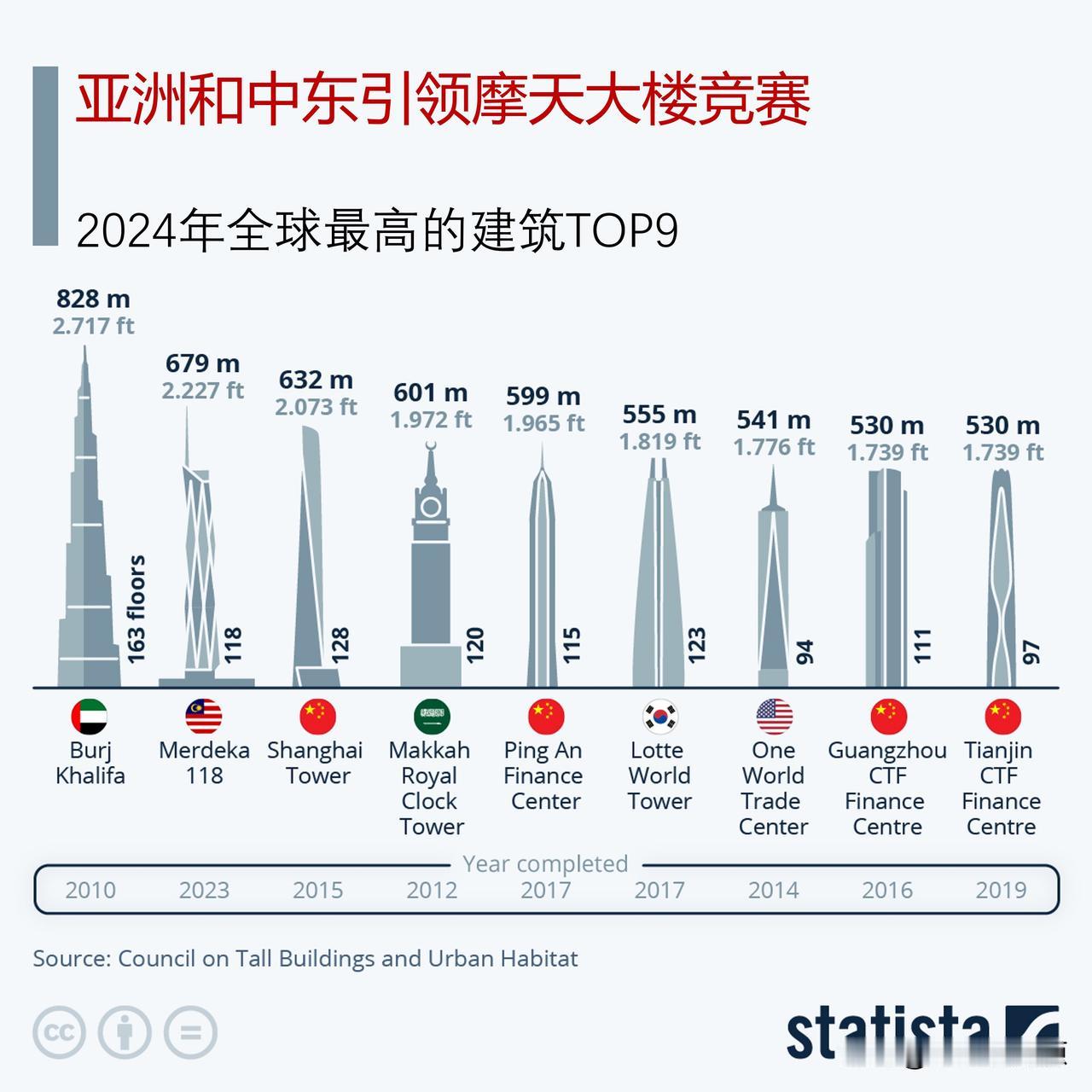 亚洲和中东引领摩天大楼竞赛，中东新摩天大楼将再创记录

沙特阿拉伯计划在首都利雅
