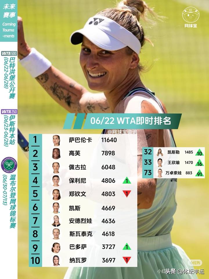 6号种子施内德出局！维基奇·陶森·诺斯科娃·亚历山大罗娃晋级次轮🔥🔥

刚刚