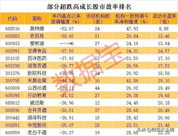 财经大数据集合整理！
图一：超跌高成长，净利润预计增长超20%，今年跌幅超过30