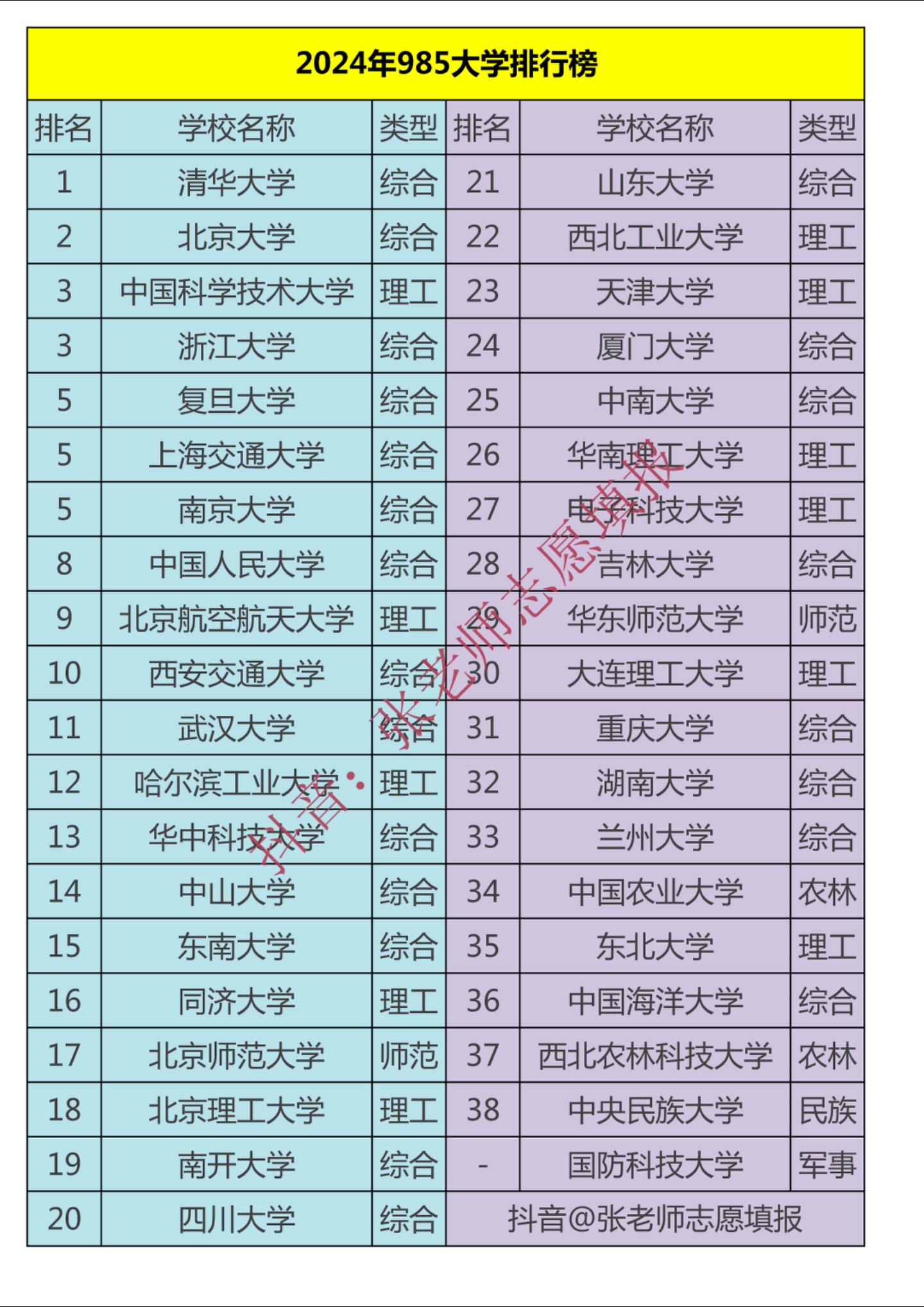 2024年985大学排行榜。2024年985大学排行榜。不同的大学排名榜单因评判标准不同，排名也各有差异，因此，仅供参考。