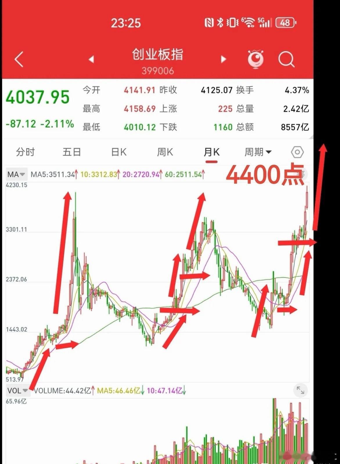 5月31日，根据月线结构分析，六月先跌后涨，创业板会再创新高，4400点是可以预