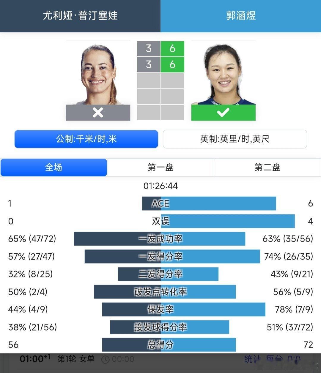 WTA1000蒙特利尔站🇨🇦女单第一轮资格赛晋级的郭涵煜🇨🇳6-3/6-