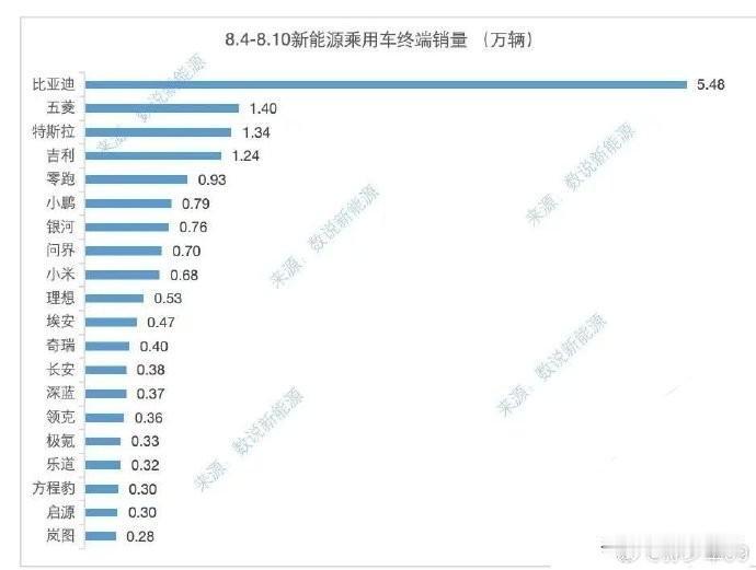 2025年第32周（8.4-8.10）汽车品牌周销量部分出炉！

比亚迪：5.4