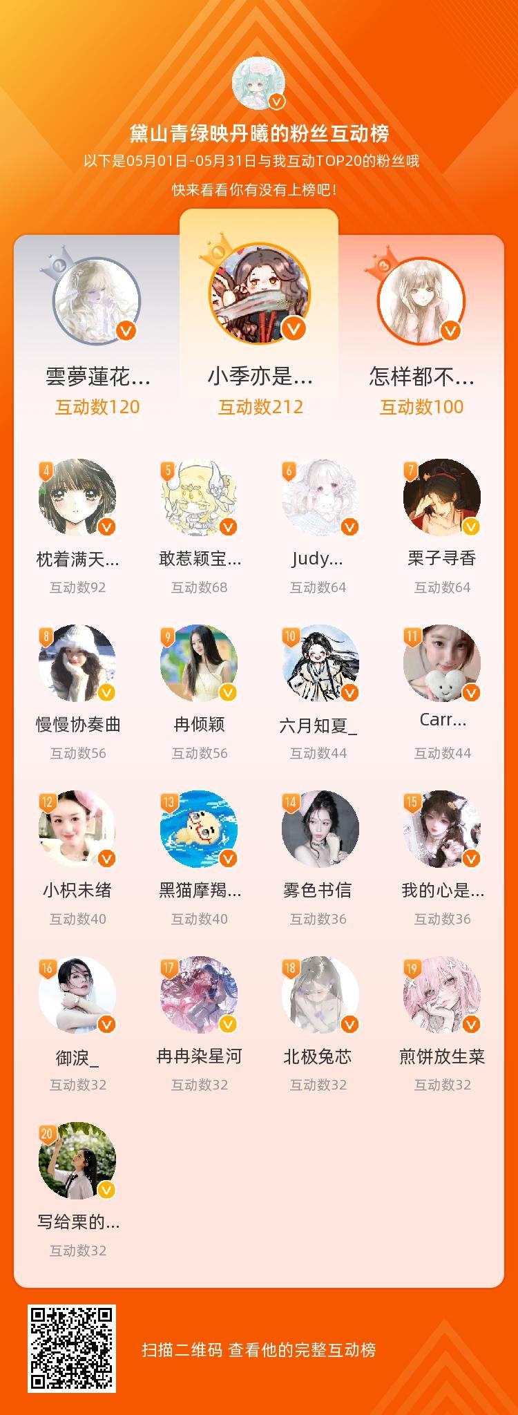 等，你们是我本月排名TOP20的粉丝，感谢你们的陪伴与支持，期望一直都有你们的相