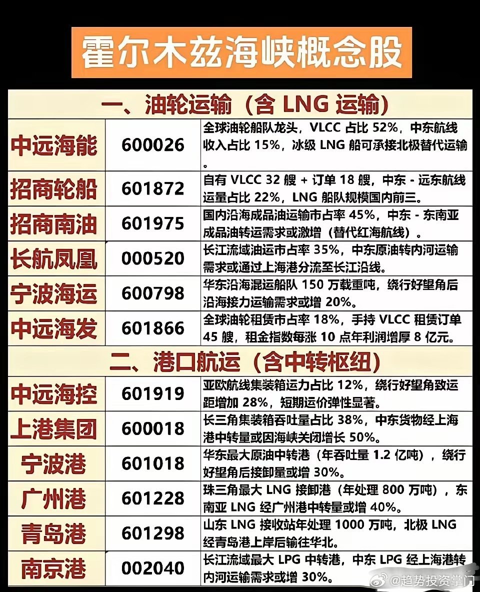 霍尔木兹海峡概念股中东局势升温，霍尔木兹海峡为全球能源咽喉，承运全球1/3海运原