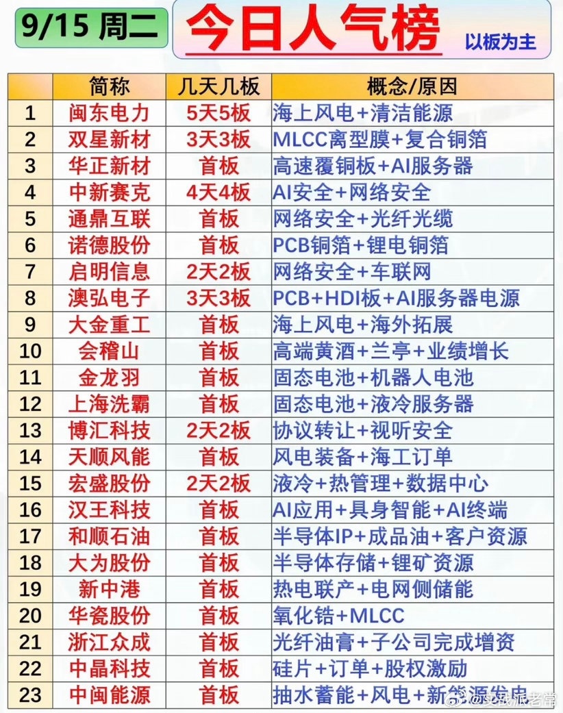 9月15日周二的股市人气榜刚出，盘面涨势看着挺亮眼，不少人一早盯着榜单摩拳擦掌。