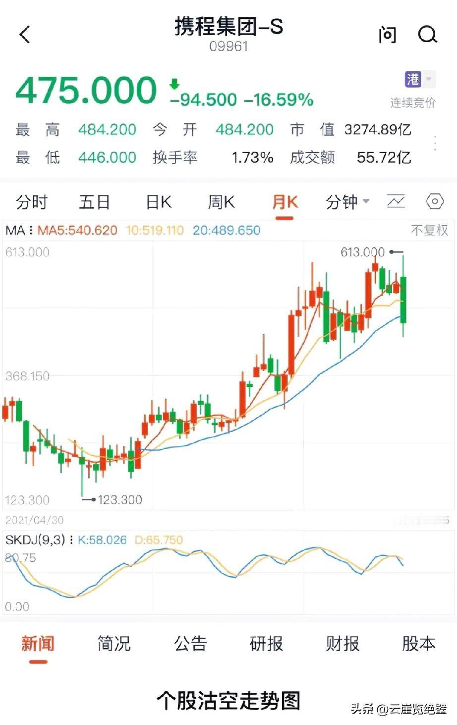 携程不是垄断，携程就是诈骗公司。

很多人说网上订机票，尤其是国际航班，永远是一