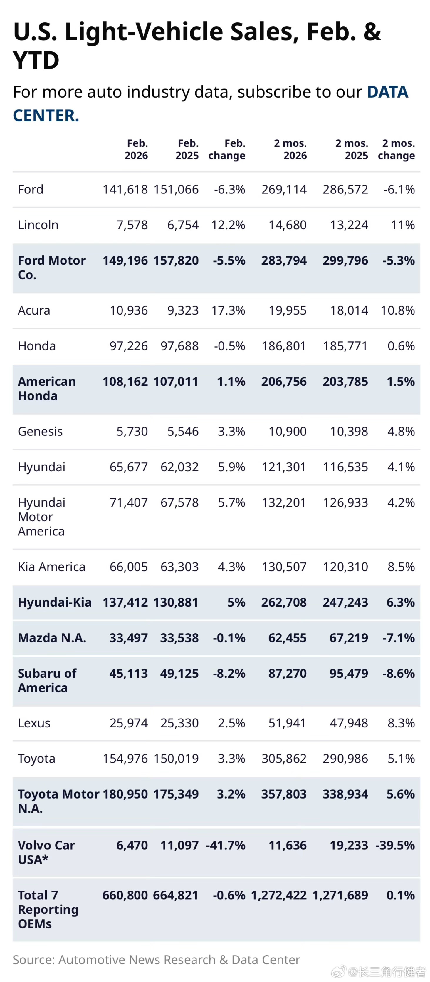 二月份公布销售数据的车企表现，丰田、本田、现代-起亚表现不错，福特和Subaru