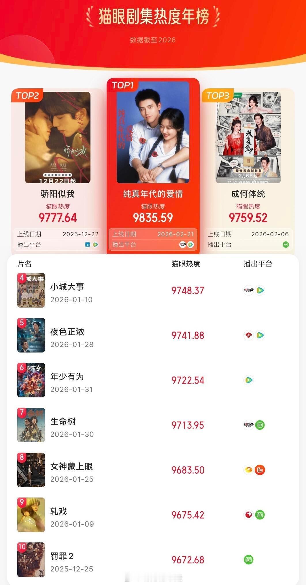 不是一蹴而就的爆红，靠一个个角色积累路人缘，这份成绩都是实实在在拼出来的孙千演一
