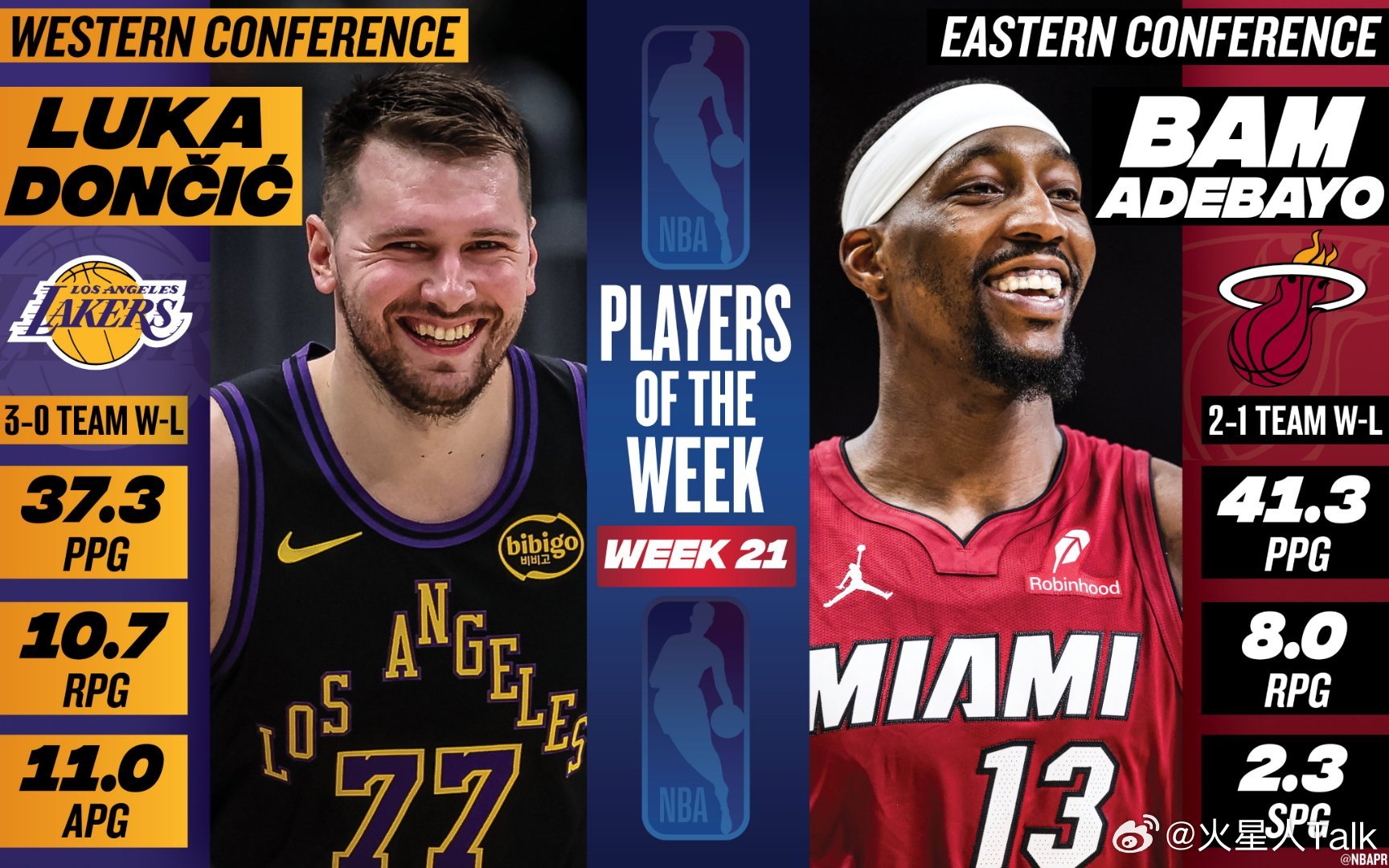 NBA2025-2026赛季NBA第21周东西部周最佳球员：东契奇和阿德巴约。西