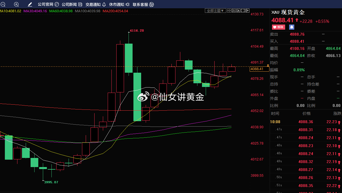 大家早！昨晚黄金玩了一把“过山车”，冲高4115后回落，现在在4085附近磨叽。