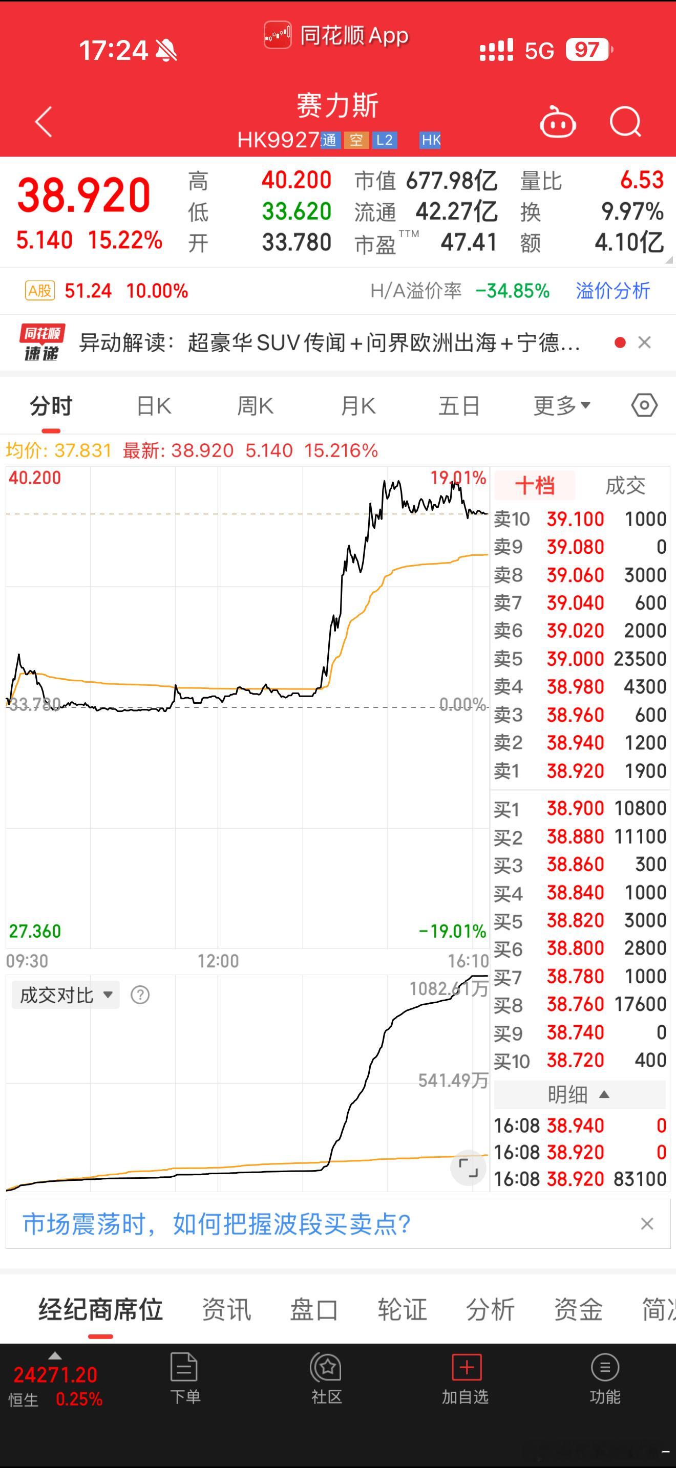 赛力斯今天有点狠啊。[并不简单][并不简单]所以，时间要往长线看，哪怕多看半个月