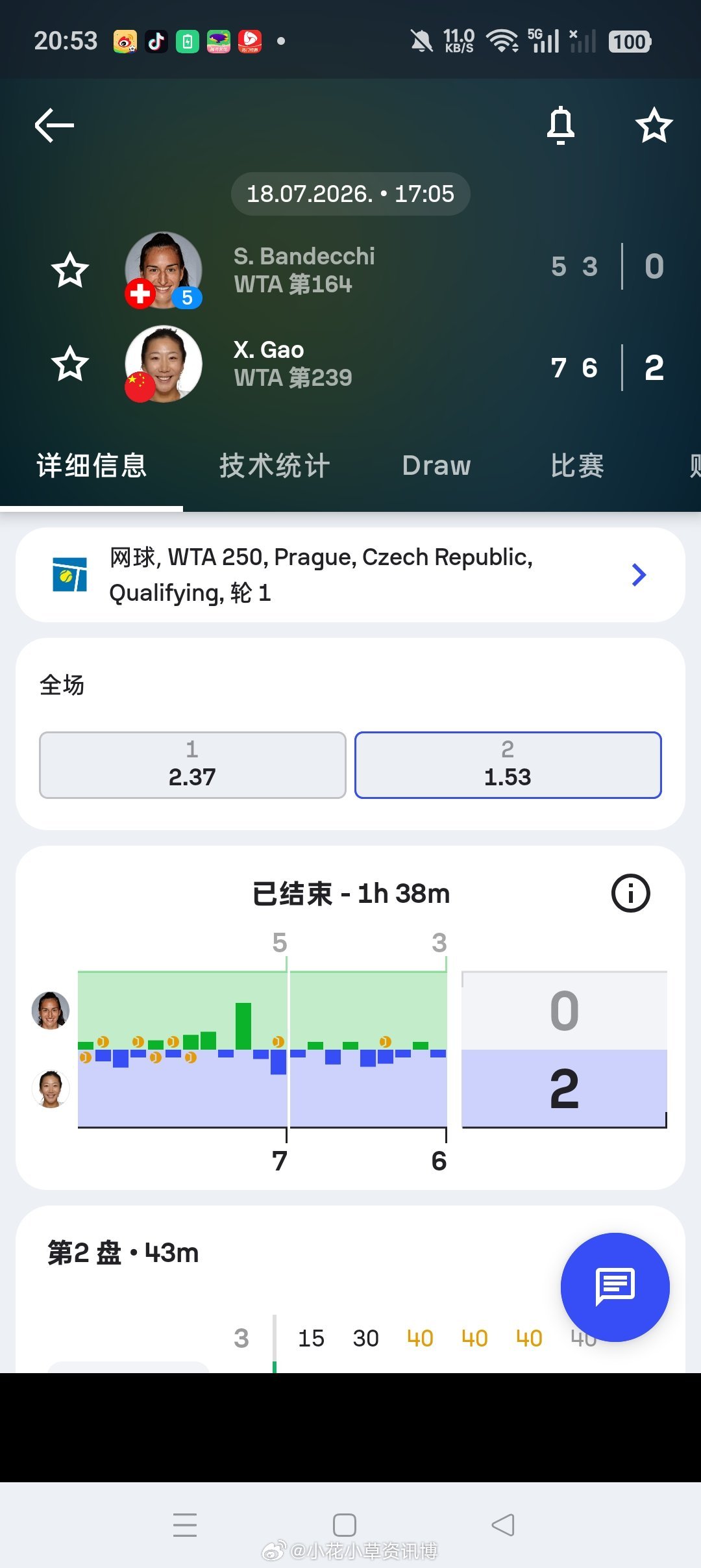 小花小草资讯 【🇨🇿布拉格 WTA250】女单资格赛第一轮🇨🇳高馨妤7-