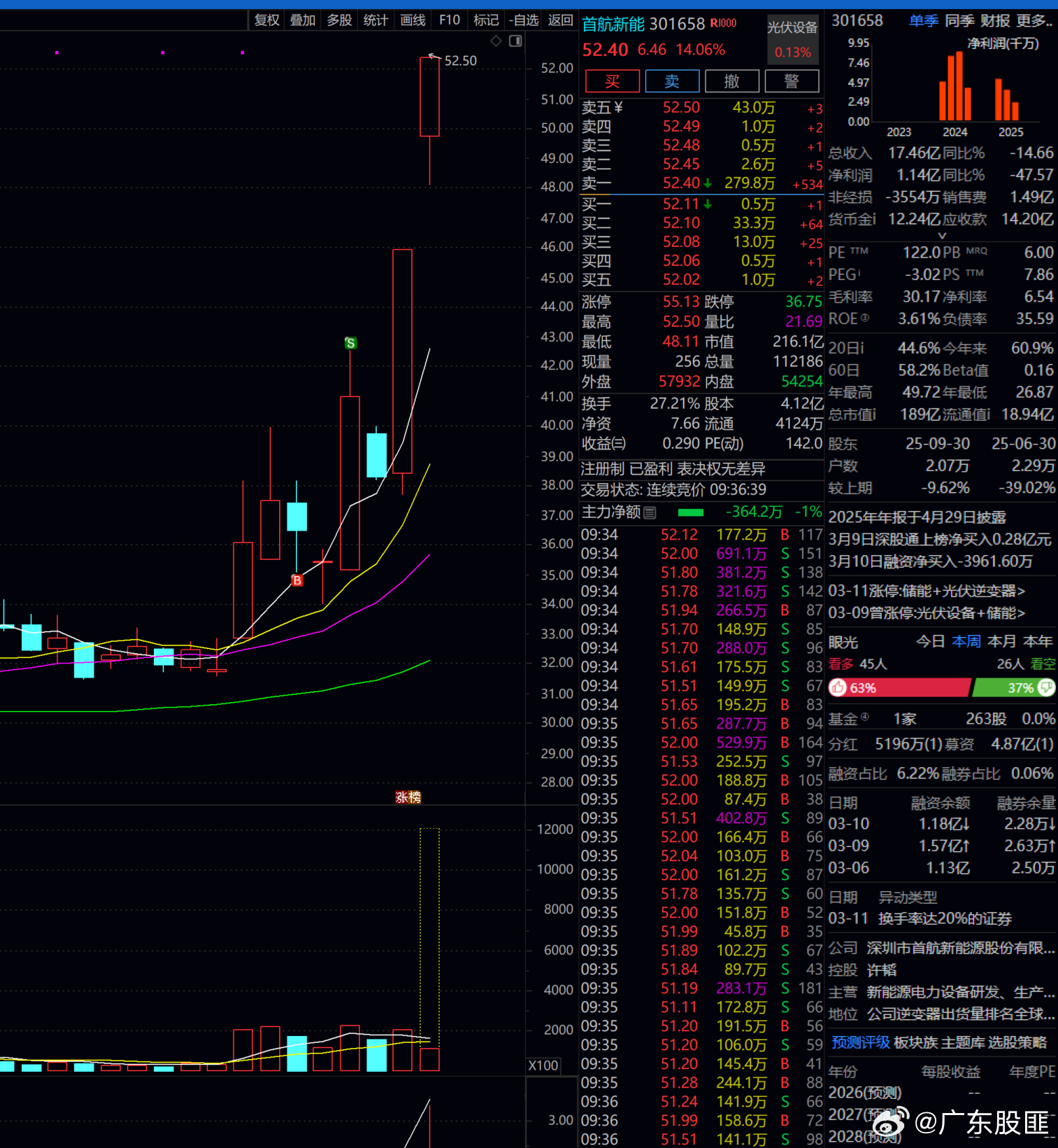 首航新能，匪哥本月最大的遗憾！！吃了点小肉！丢掉了超级大肉！！！