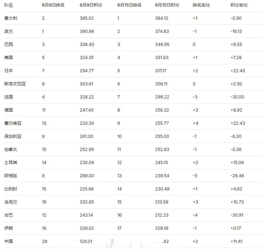 【国家男排联赛首周后世界排名变化】2026年世界男排联赛国家排球联赛北京时间6月