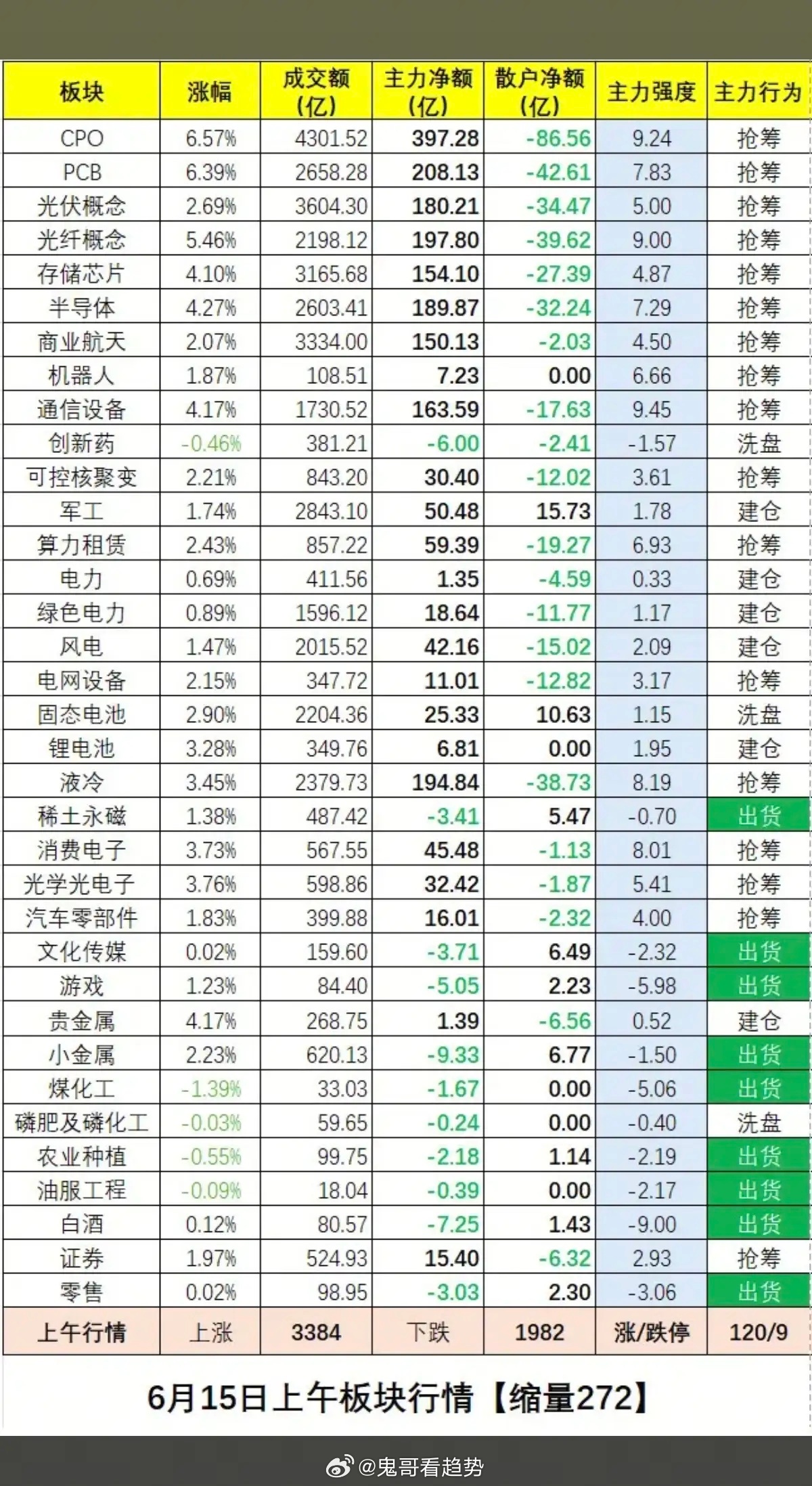 6.15周一  板块资金：抢筹出逃榜！稀土永磁、小金属、农业种植、白酒等资金出逃