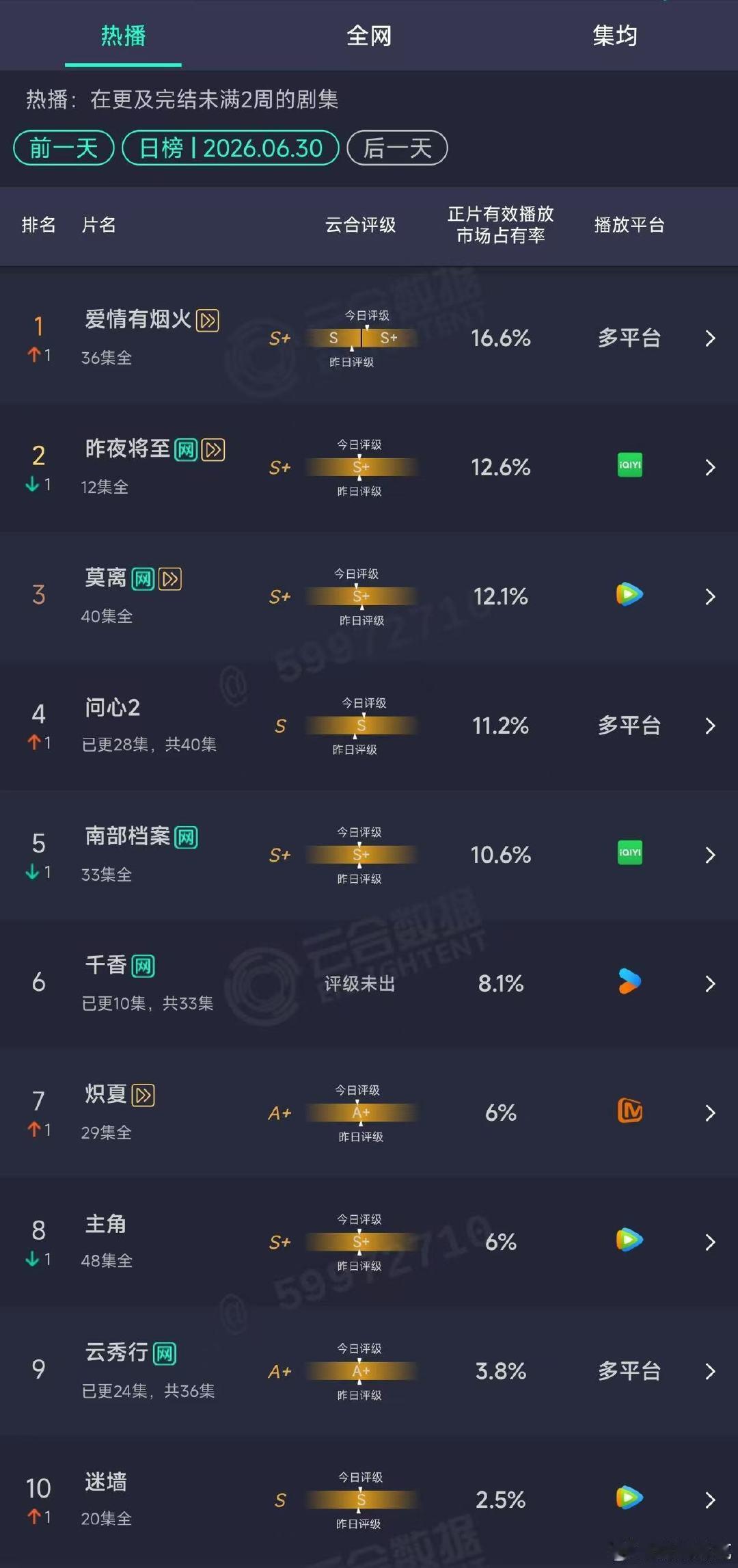 爱情有烟火登顶云合爱情有烟火云合第一 爱情有烟火登顶云合！！ 