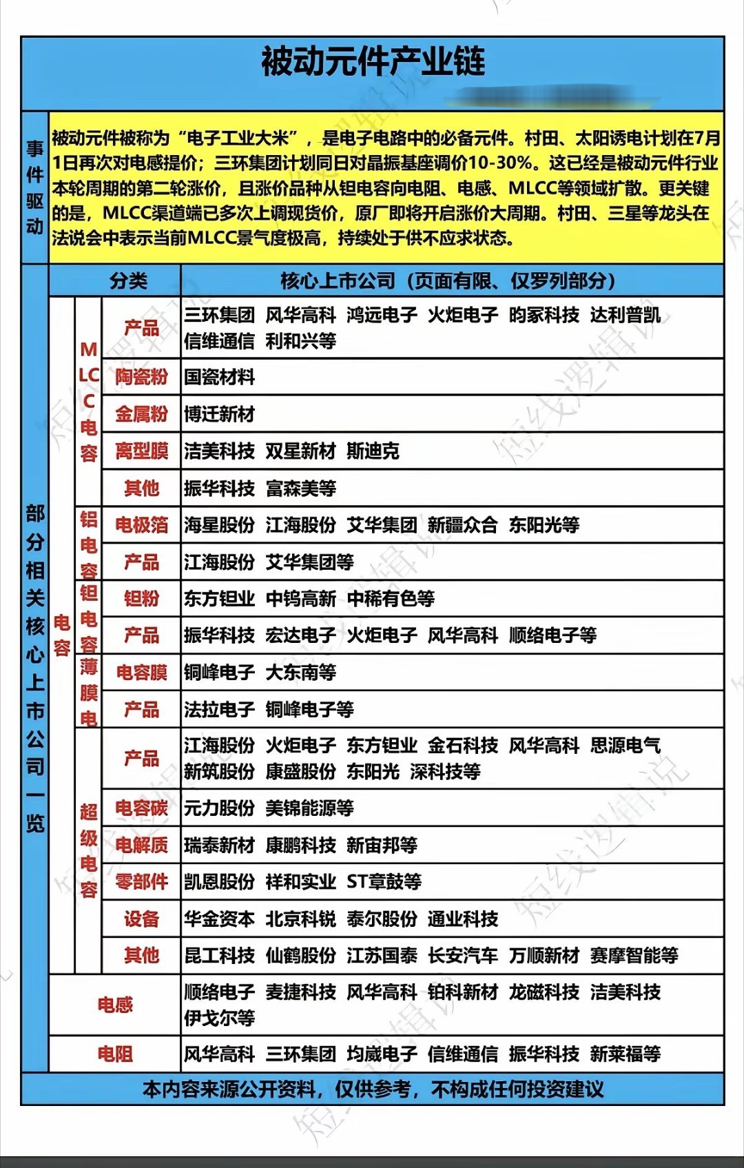 被动元件——概念股梳理！被动元件被称为电子工业大米，多家公司计划涨价供货。相关核