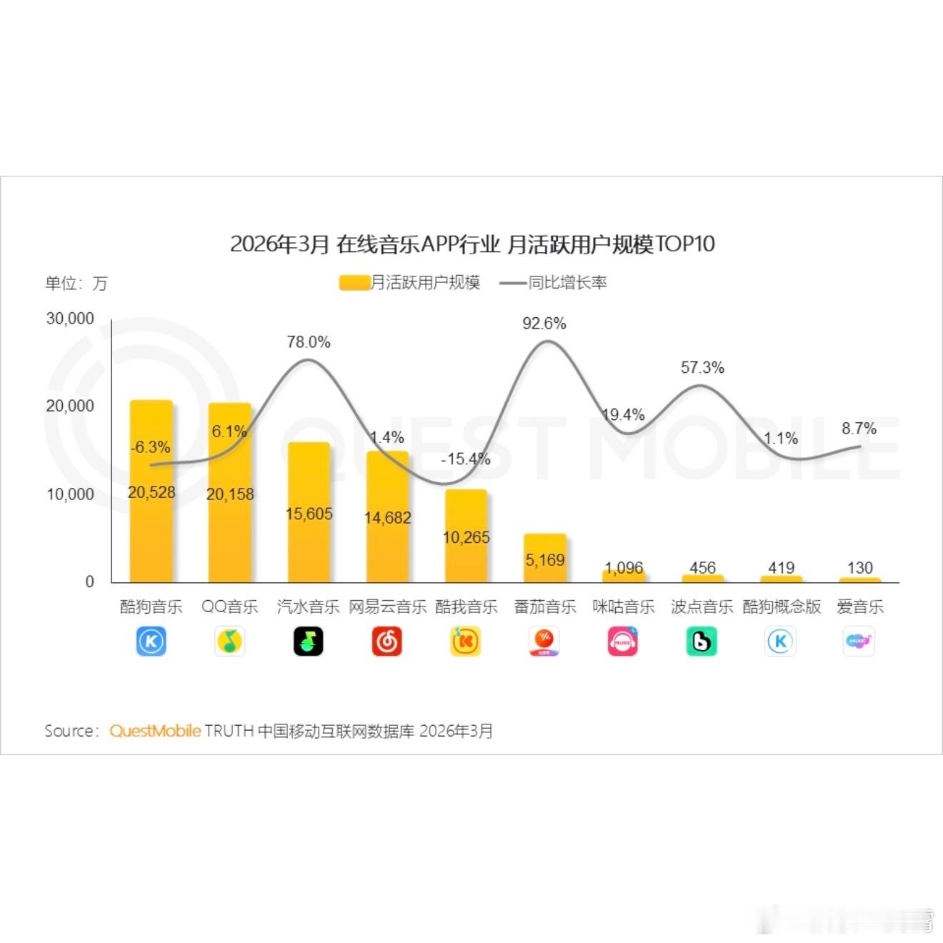 【2026年3月音乐App月活用户排名Top10出炉】①、酷狗音乐      ②