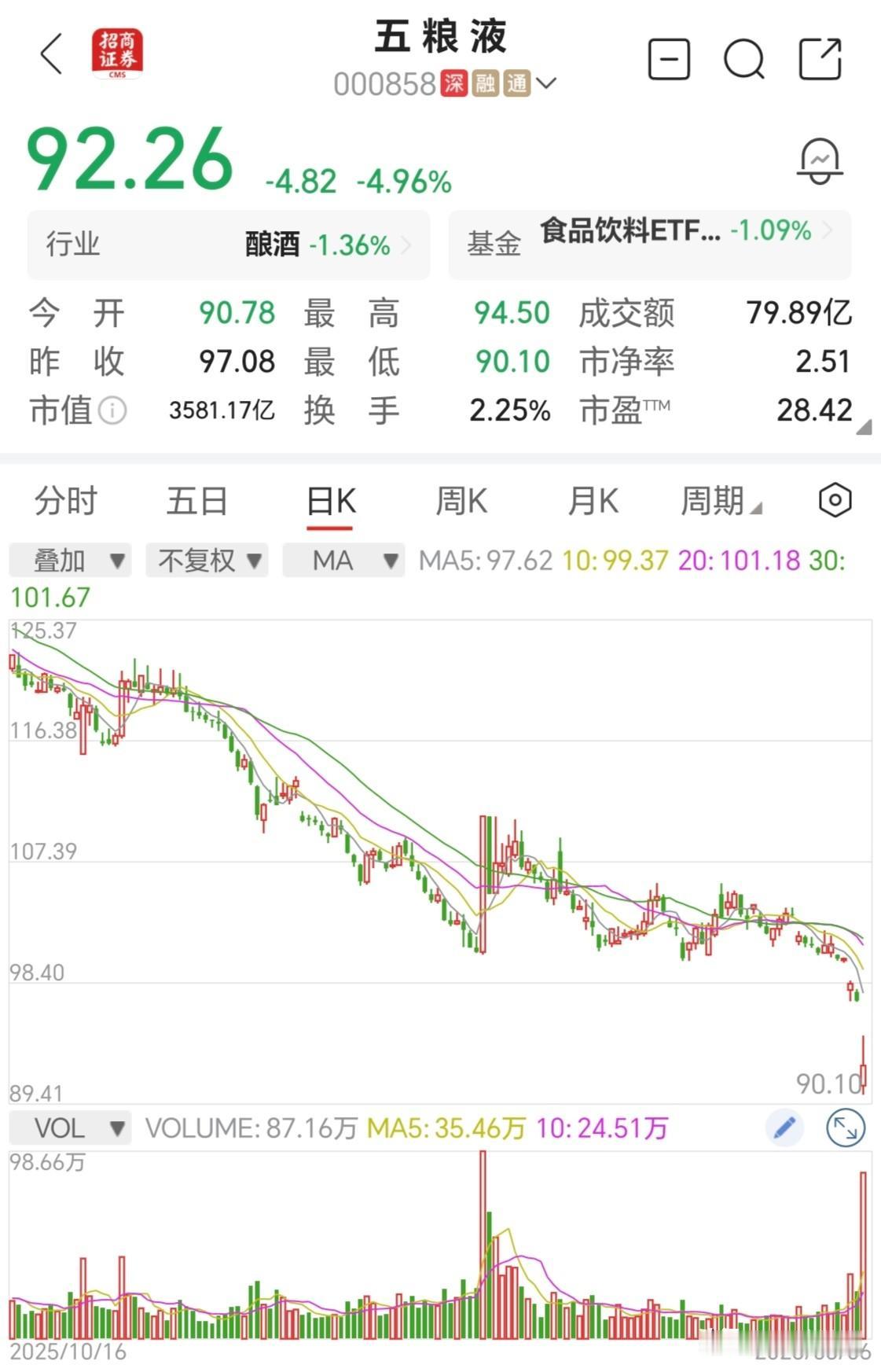 五粮液今日低开后迅速拉升，最终收盘在92.26元，跌幅4.96%。应该说这个跌幅