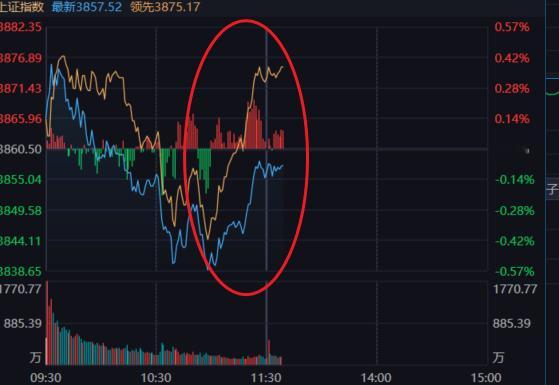 这波持续性还可以，量能差点意思 ​​​