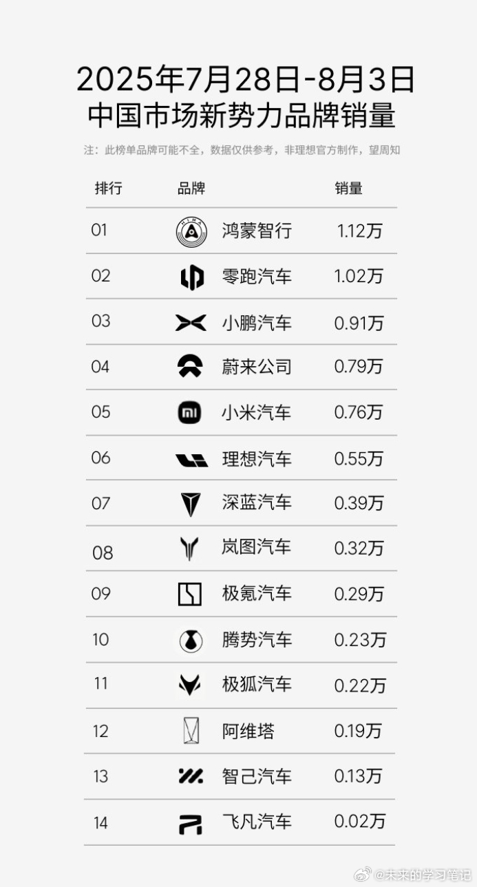 上周各交付量出炉，岚图Free+周交付1620辆，成为30万以内华系SUV的销量